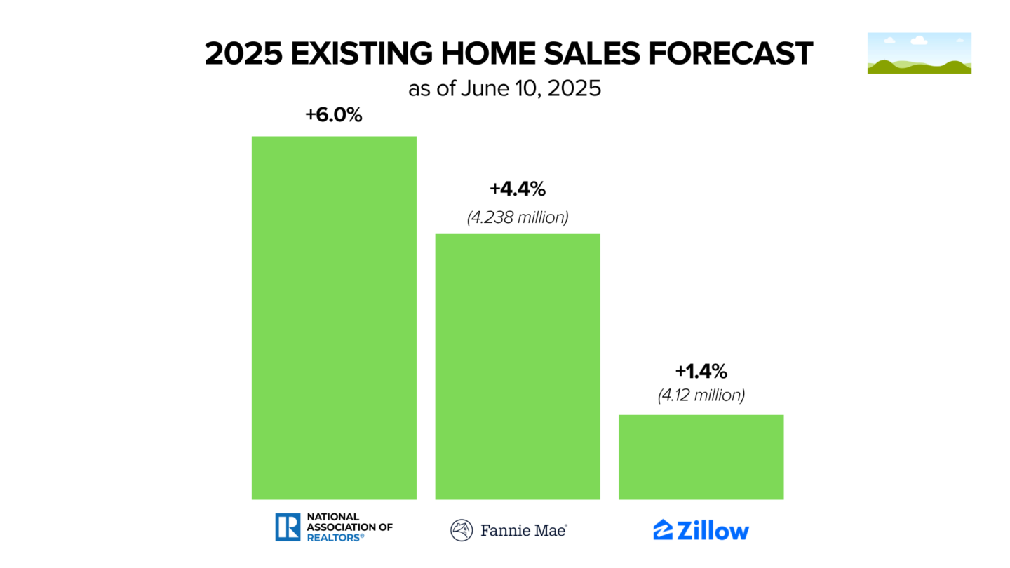 June 2025 EXISTING HOME SALES FORECAST.png