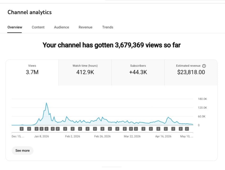 3.7 Million Views | $23,818 Revenue Generated
