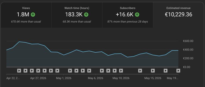 YouTube Channel Growth Report: 1.8M Views & €10.2K Revenue