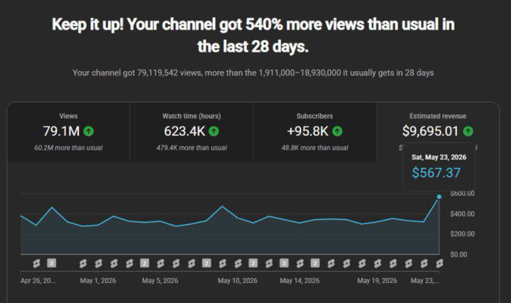  YouTube Channel Growth Report: 79M+ Views in 28 Days 🚀