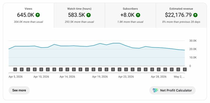 YouTube Channel Growth Report: 645K Views & $22K Revenue Performance