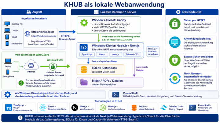 Mit KI zur eigenen App: Mein Einstieg in lokale Webanwendungen