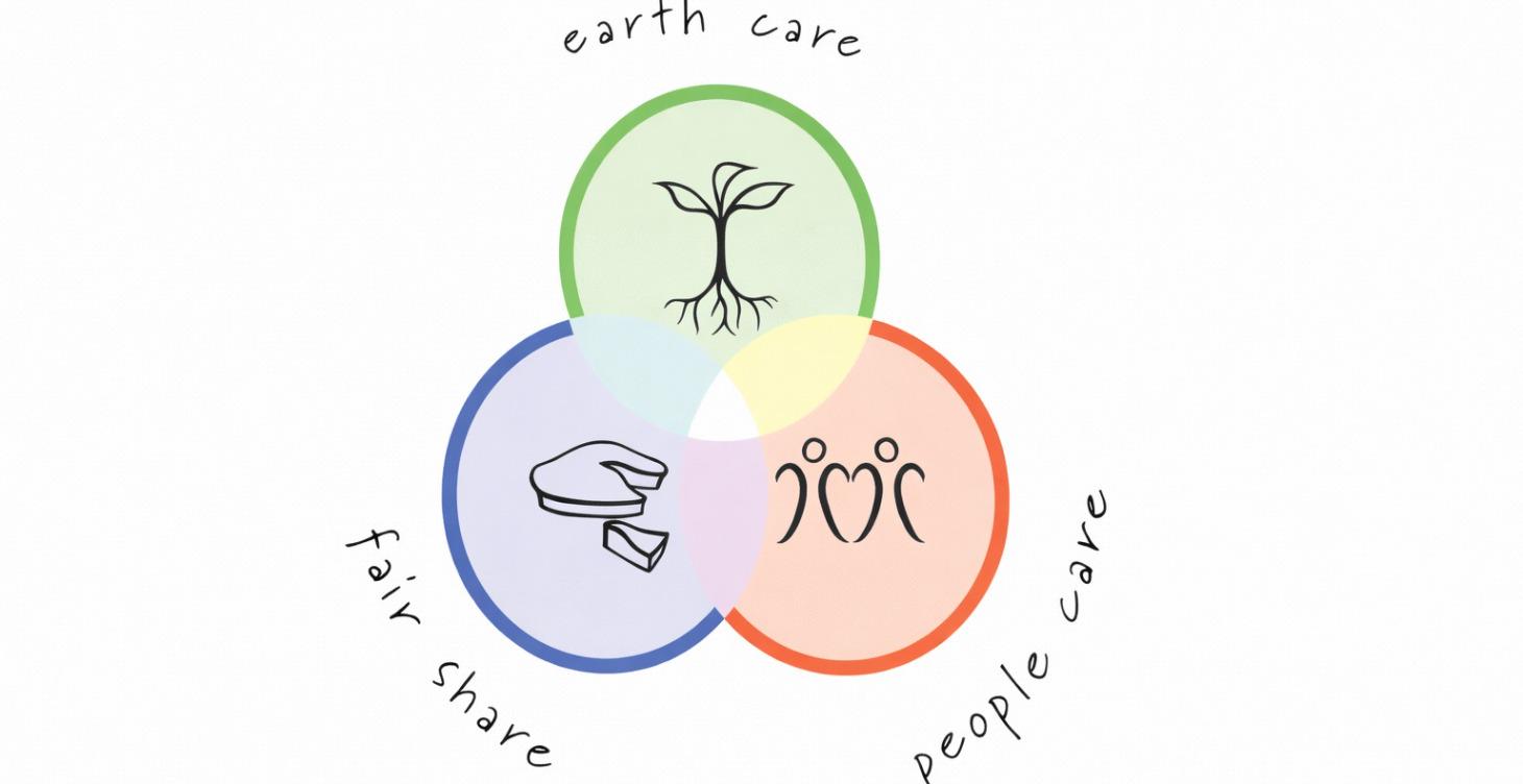 Three Ethical Pillars of Permaculture