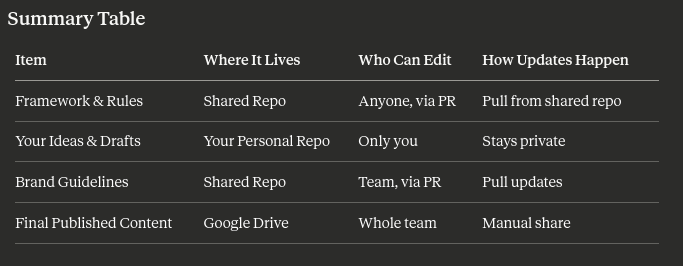  ICM for Teams: Multiple Personal Repos + One Shared Repo Approach
