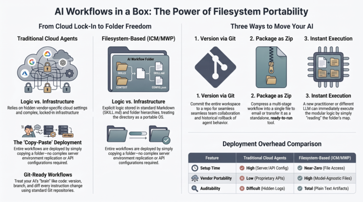 AI Workflows in a Box