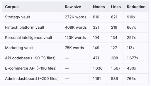 Token reduction maximization: a real stack that cut Claude costs by 30x