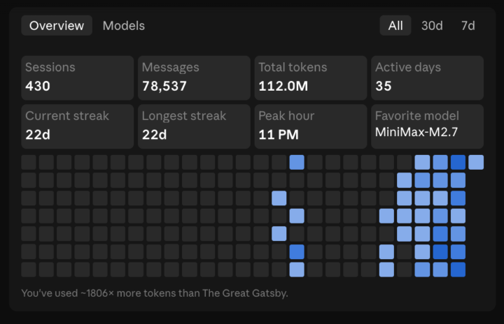 112M tokens. The bill outside Claude Max was about $20.