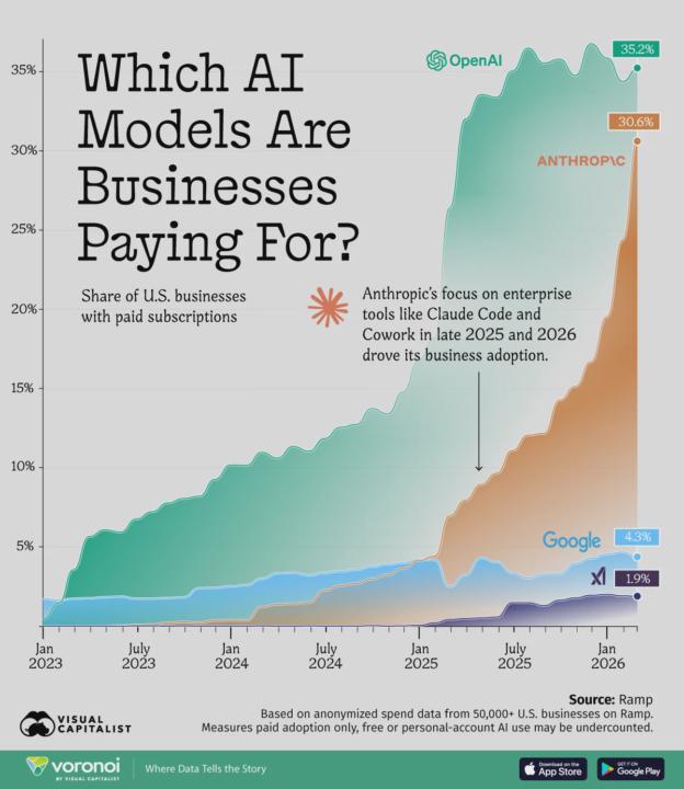OpenAI Remains the Leader for Enterprise