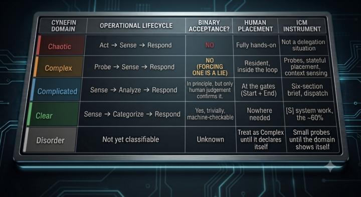 Where do you sit when the agent is working? Human placement is a property of the task, not a preference