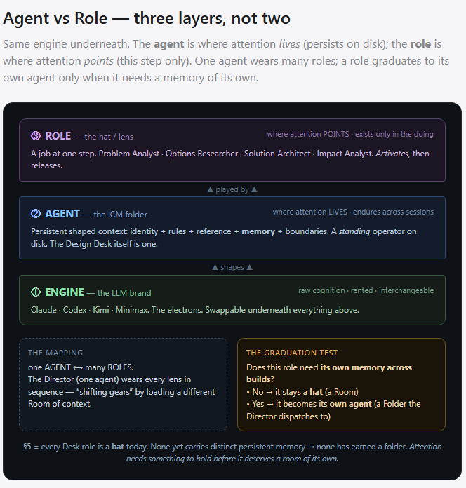 Agents as Folders.  