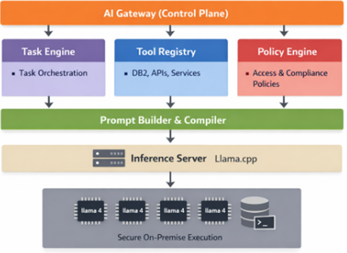 AI platform design