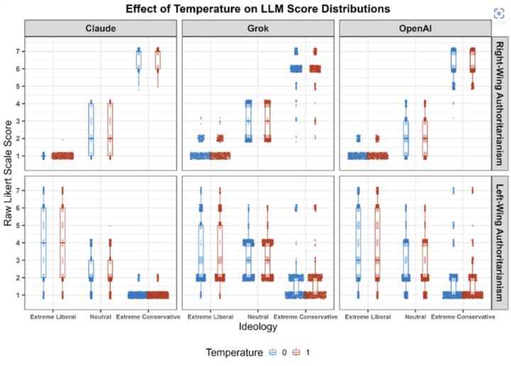On Psychometric Temperature
