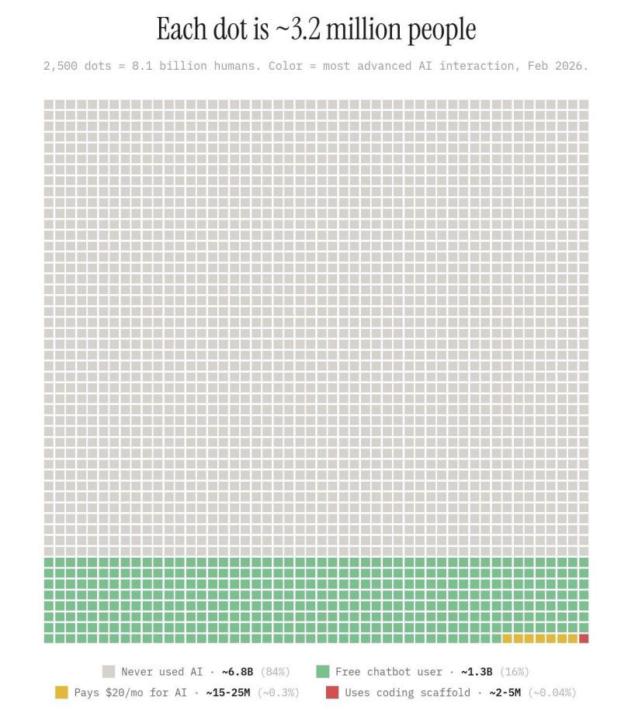 Each dot is 3.2 million people.