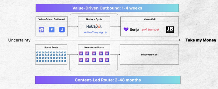 The Path of the 2025 $5k+ B2B Sale