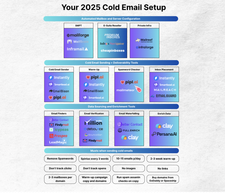 Your 2025 Cold Email Setup