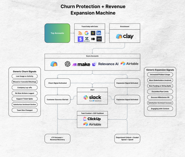 Churn Protection + Account Scale Engine