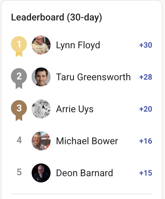 Lynn topped the leaderboard! 