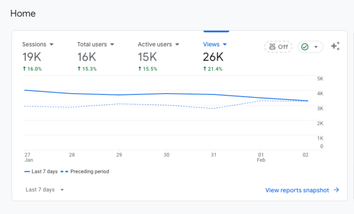 Increased my Organic Traffic with a minor change