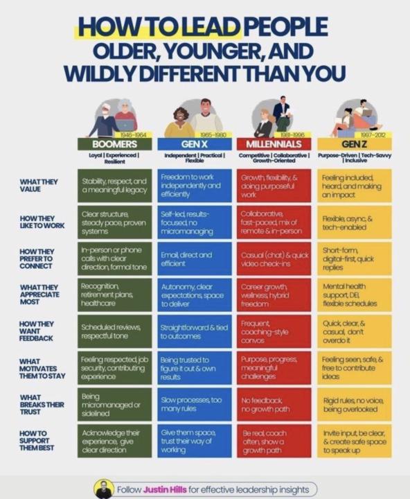 How To Lead People Older, Younger & Wildly Different Than You 