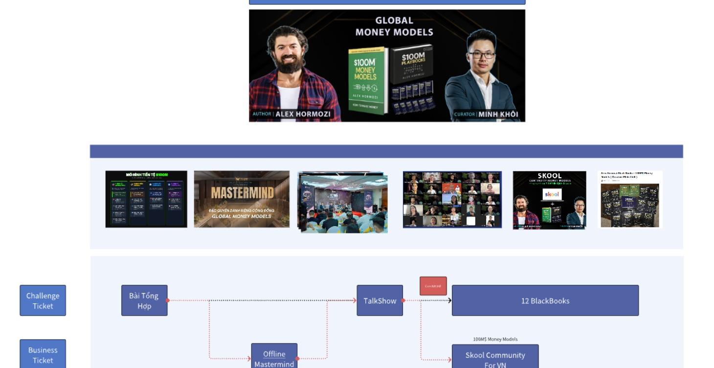 Webinar 100M$ của Alex Hormozi