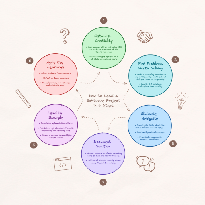 How to Lead a Software Project in 6 Steps