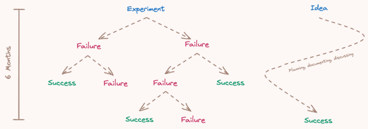 The Fastest Way to Drive Greater Business Impact