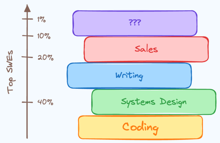 How to Become the Top SWE at Your Company: 1 Simple Formula