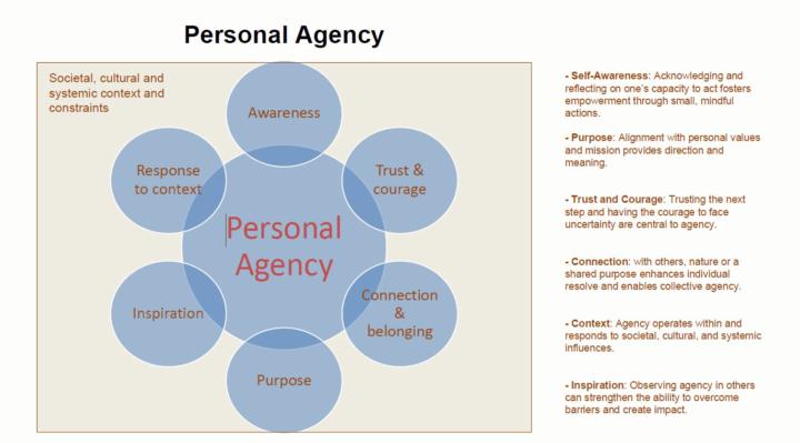 Personal Agency and Inner Development