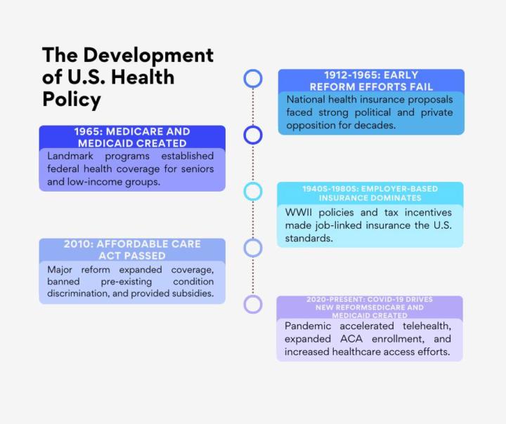 How did U.S. healthcare evolve into what it is today?