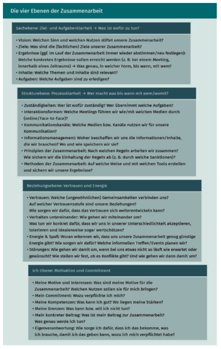 Die 4 Ebenen der Zusammenarbeit