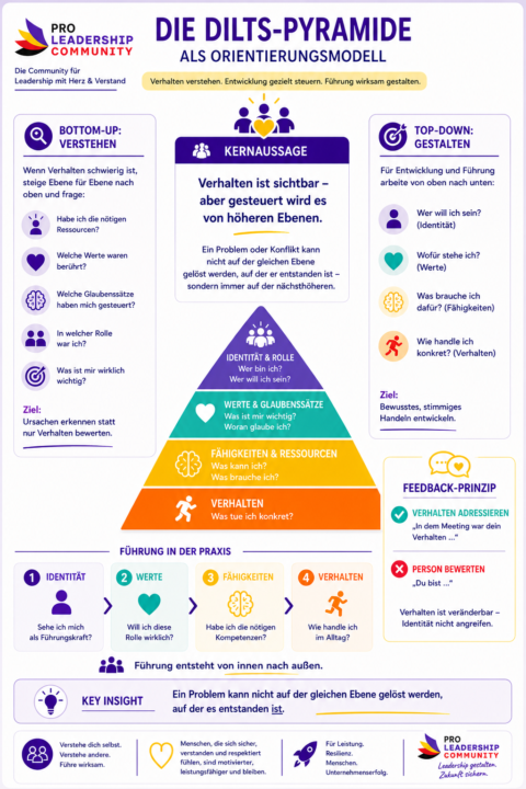 Takeaways aus unserem Meeting zur Dilts-Pyramide
