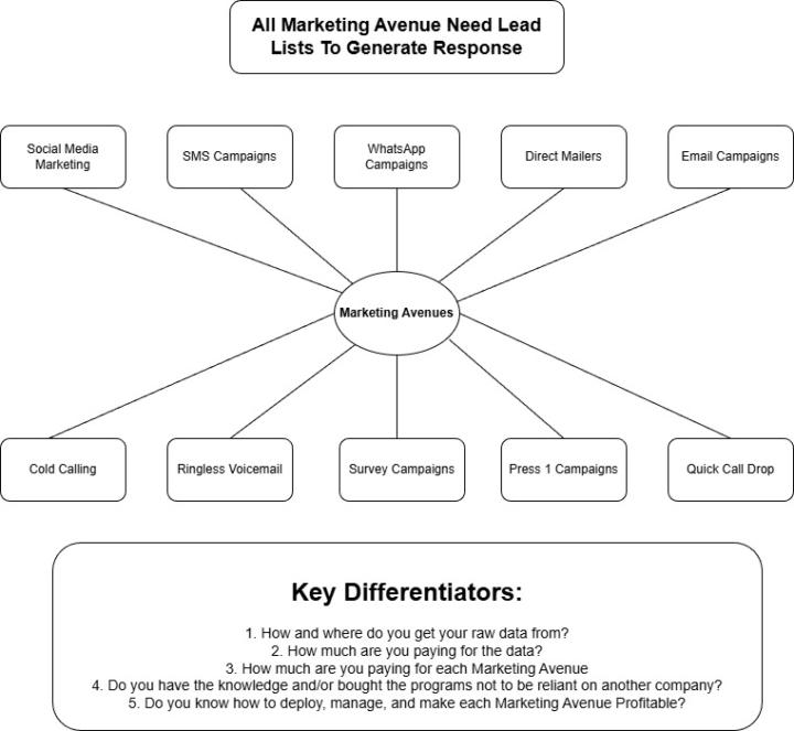 Marketing Avenues (AKA Lead Gen) Every Business Owner Should Know