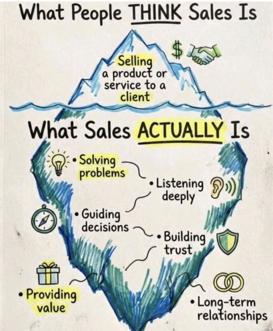 What people think sales are! 