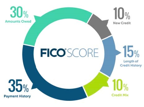 The Single Fastest Way to Boost Your Credit Scores ⤵️