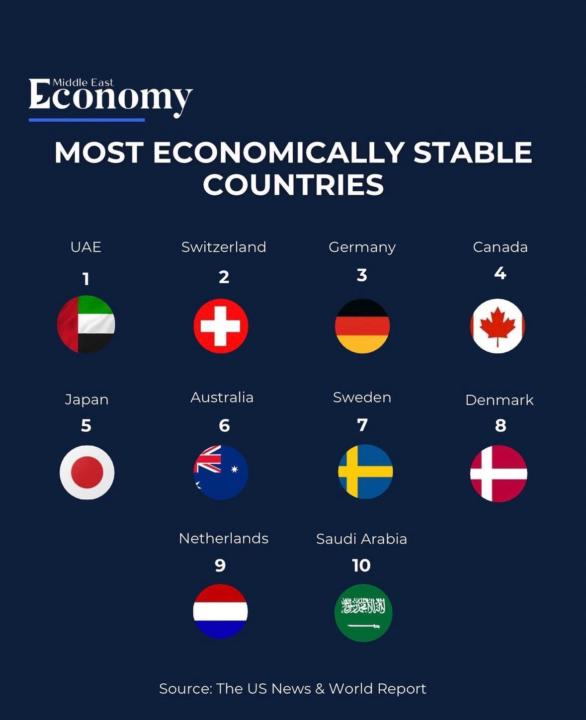 🇦🇪 UAE Crowned #1 Globally for Economic Stability