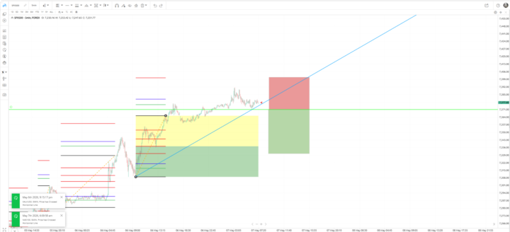 Trade Setup on SPX500