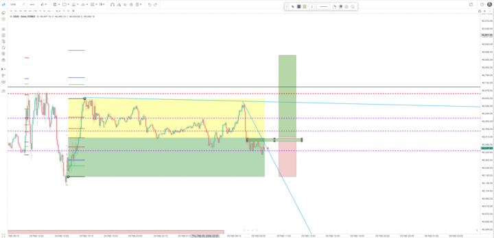 US 30 Trade Setup on 50 min