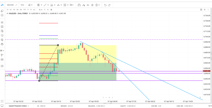 Gold Setup on 5min Buy C to D