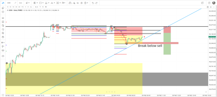 US30 15min and 5 min Sell Setup