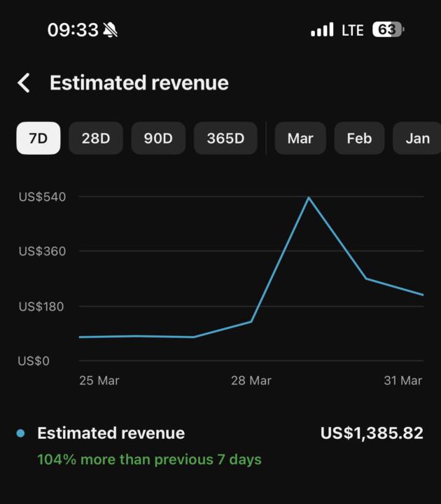 $1,385 in 7 Days 🤯 YouTube Automation Growth Explosion (104% Increase)