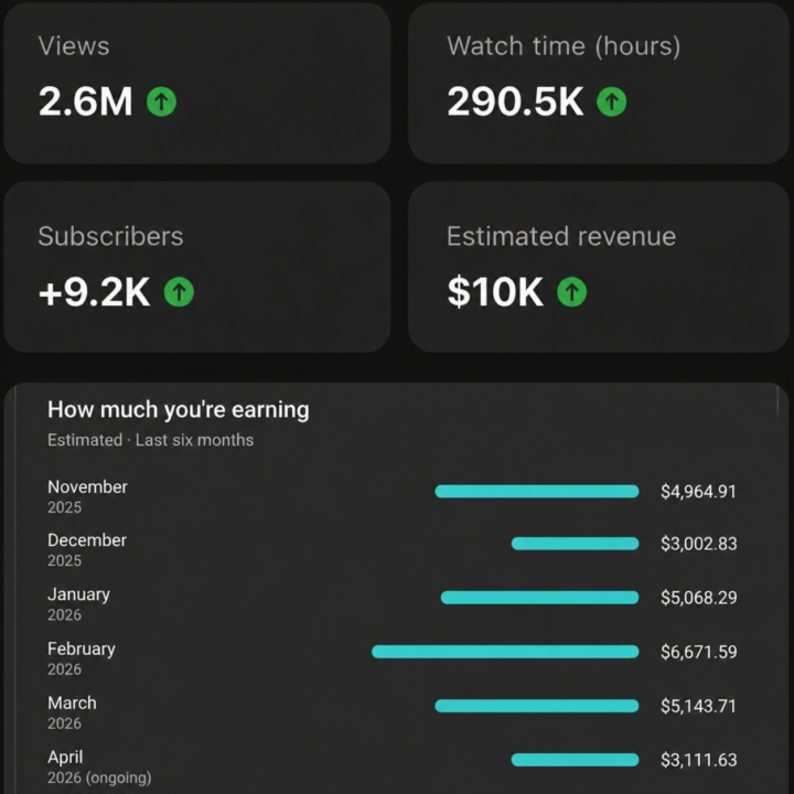 🚀 Another milestone unlocked! 📈 2.6M Views ⏱️ 290.5K Watch Hours 👥 +9.2K Subscribers 💵 $10,000+ Revenue