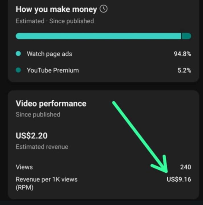 Even small numbers tell a big story. 240 views. $9.16 RPM. Monetized from day one.