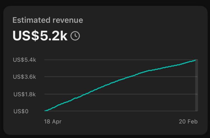 📈 $5,200+ in Estimated Revenue Consistent Growth