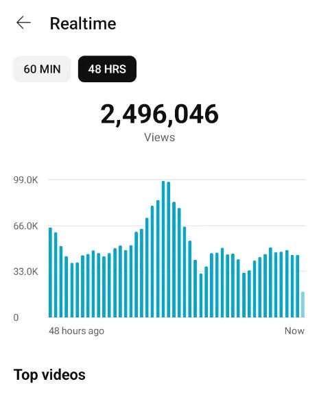 2.4M+ views in 48 hours 🚀