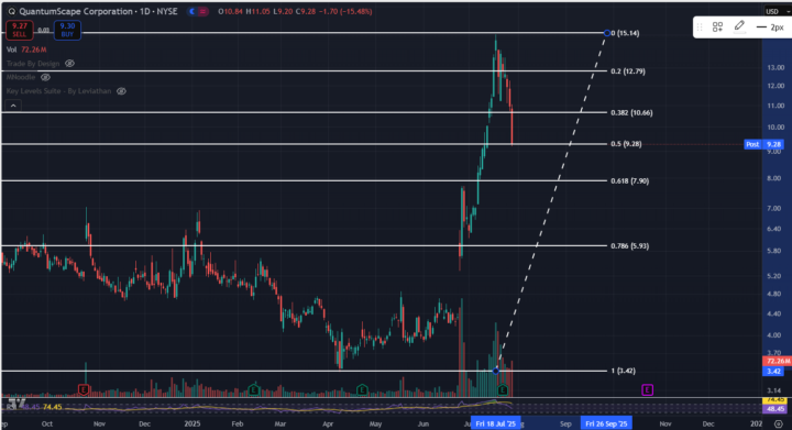 Swing trade setup for QS (Quantum Scope)