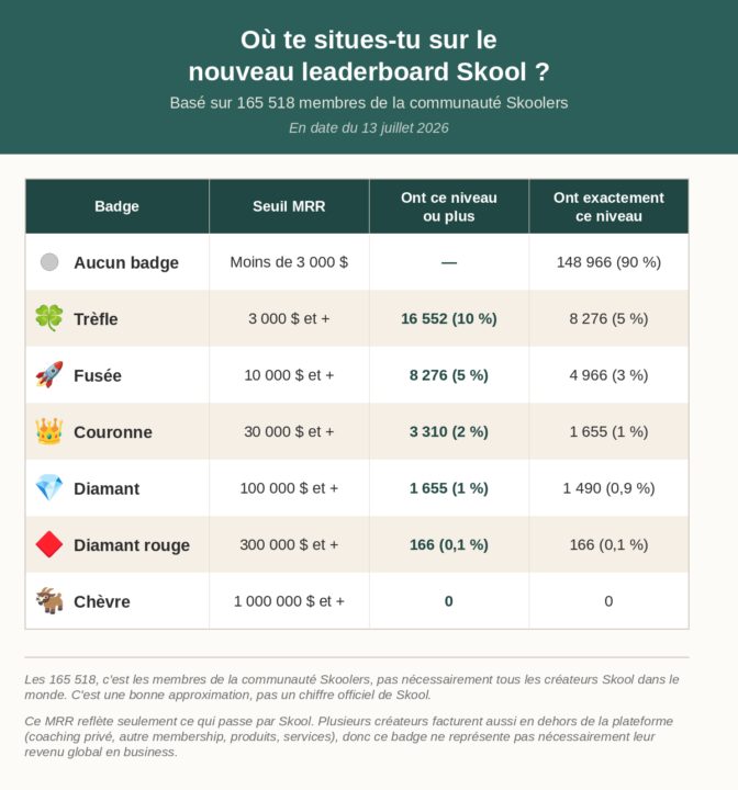 Skool vient de mettre des badges d'argent à côté des noms. Respire un peu avant de te comparer.