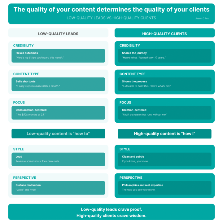 "I'm sick of attracting broke leads"