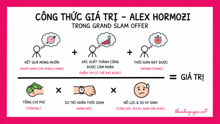 Grand Slam Offer là gì – Cách tạo offer “Không Thể Từ Chối” của Alex Hormozi