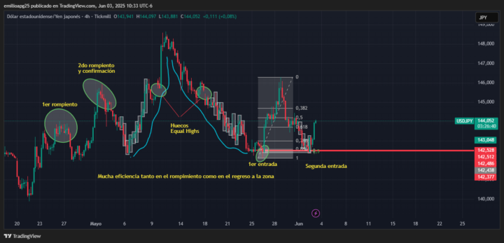 Entrada USD/JPY estrategia black