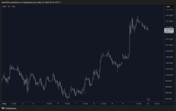 DXY – Qué esperar del dólar esta semana (13-17 mayo)